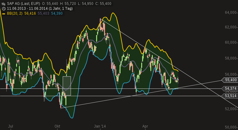 chart-11062014-1751-sap_ag.png