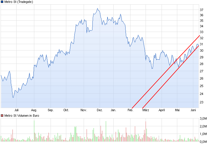 chart_year_metrost.png