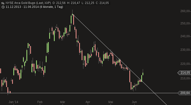 chart-11062014-1945-nyse_arca_gold_bugs.png