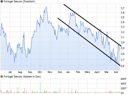 chart_year_portugaltelecom.png