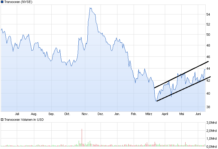 chart_year_transocean.png