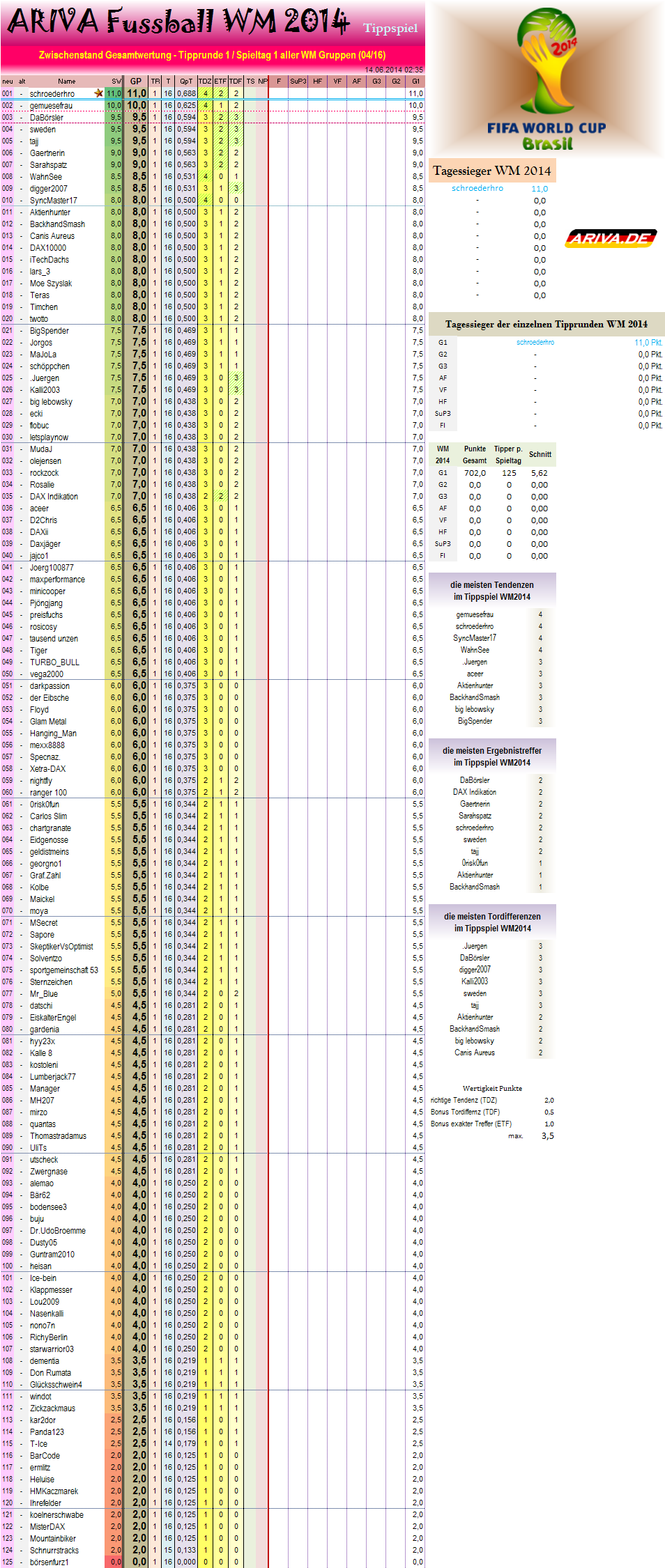 gesamtwertungwm2014.png