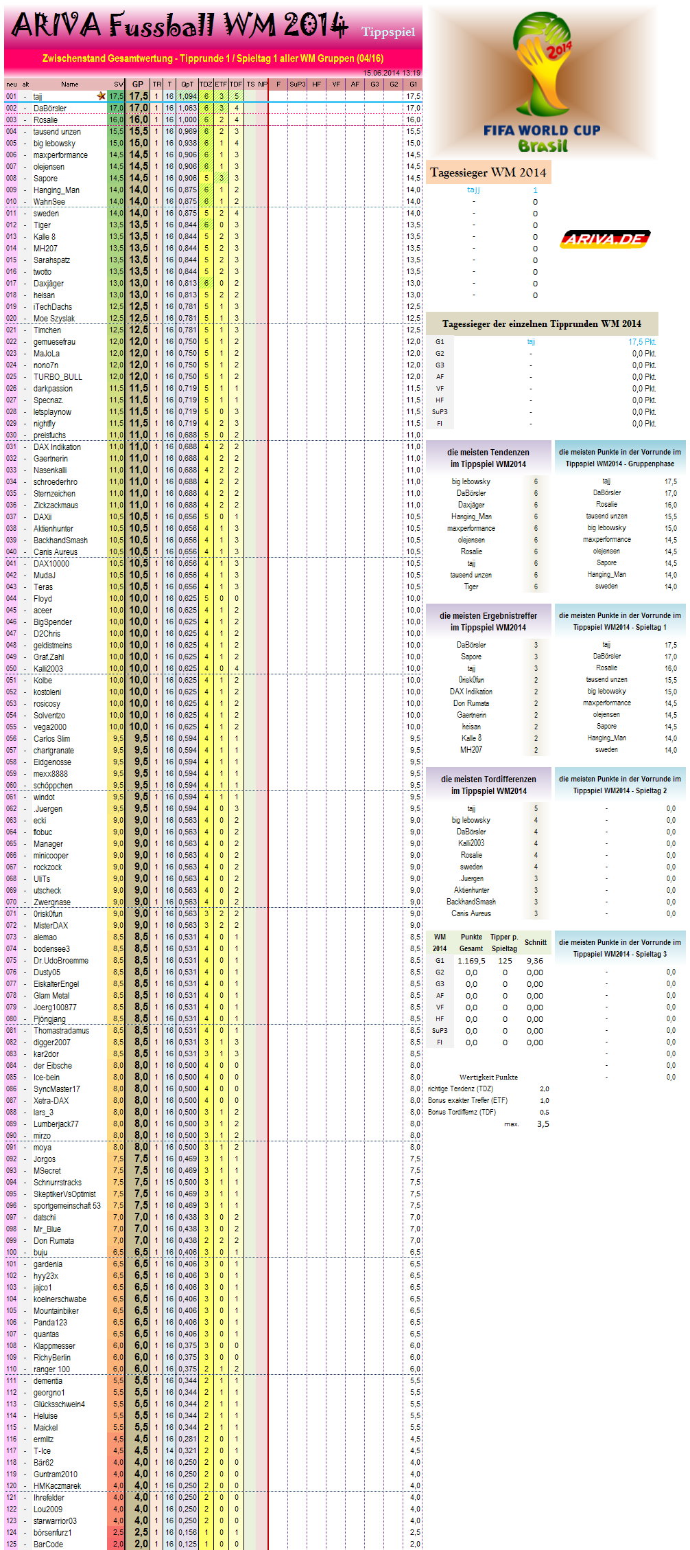 gesamtwertungwm2014.png