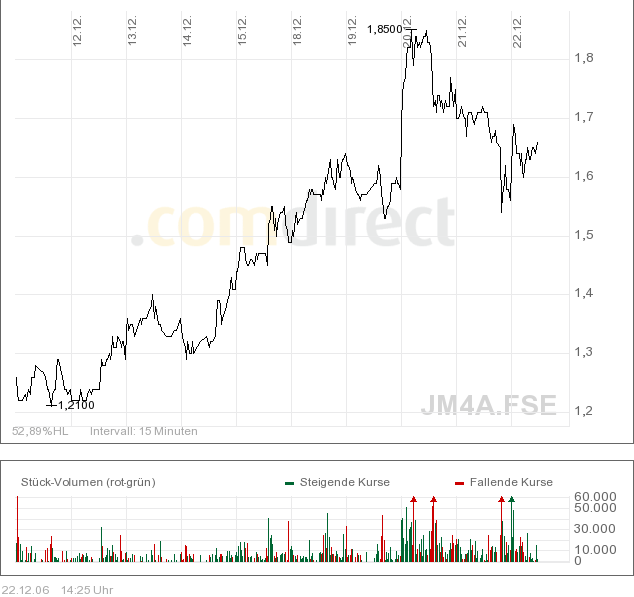 Aquila_Chart_letzte_10_Tage.png