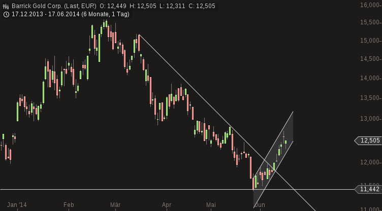 chart-17062014-1720-barrick_gold_corp.png