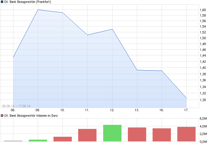 chart_year_deutschebankbezugsrechte.png