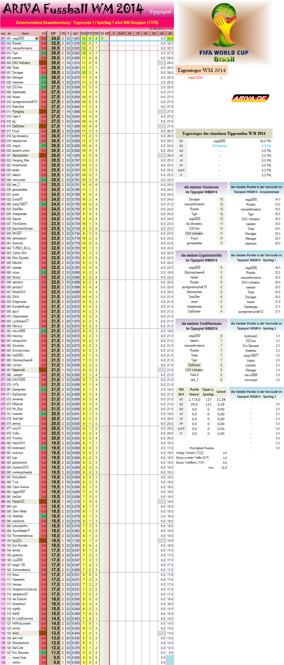 gesamtwertungwm2014.png