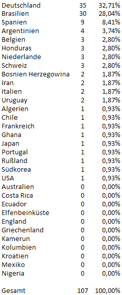 abstimmung_wm2014.png