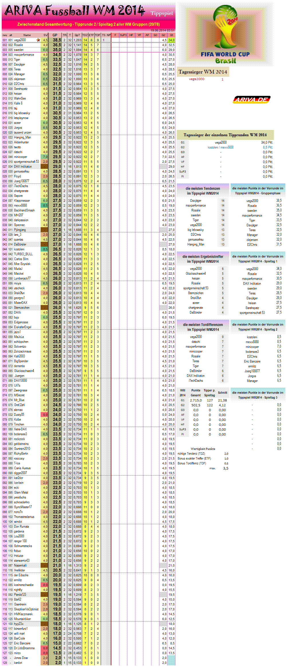 gesamtwertungwm2014.png