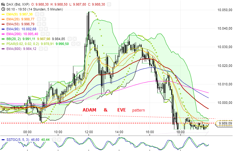 bulkowski___adam_eve_pattern___beispiel_dax.png