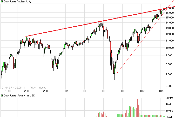 chart_free_dowjonesindustrialaverage17j.png