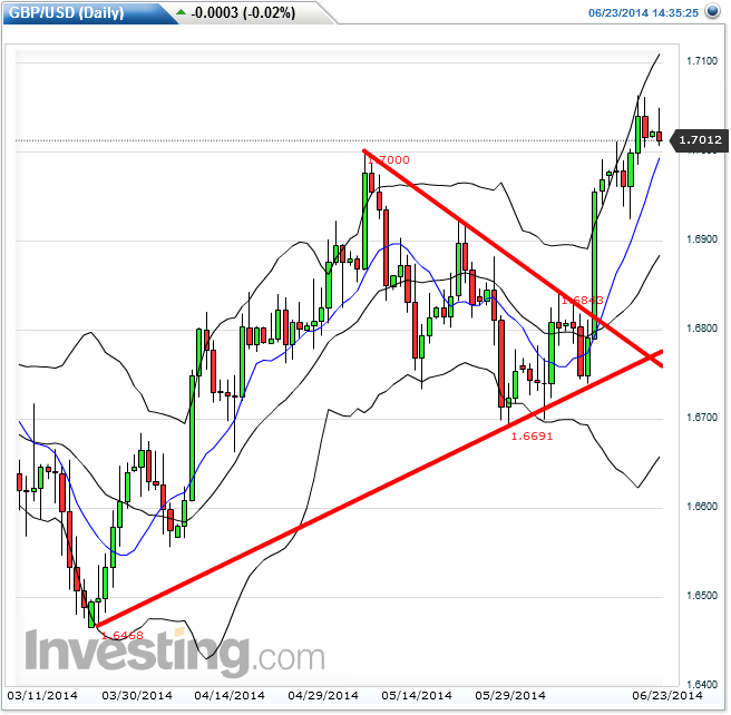 gbpusd_daily_2014-06-23a.png