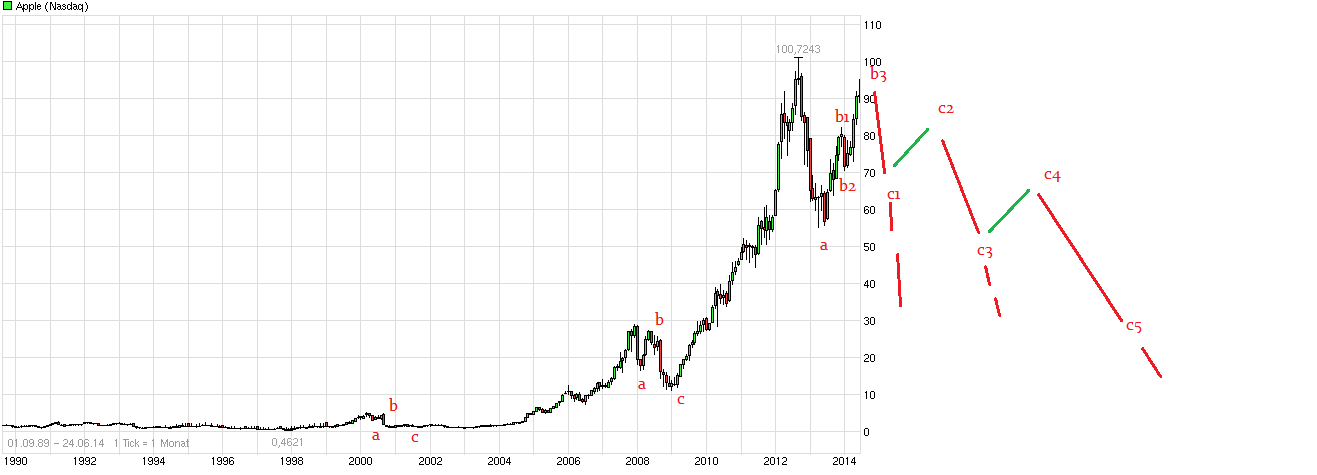 chart_all_appleaktuell.png