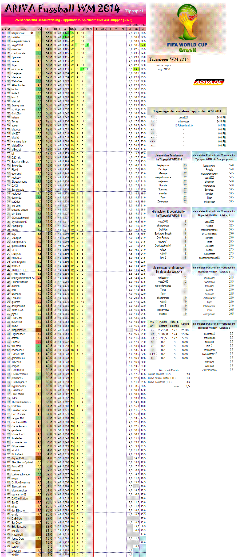 gesamtwertungwm2014.png