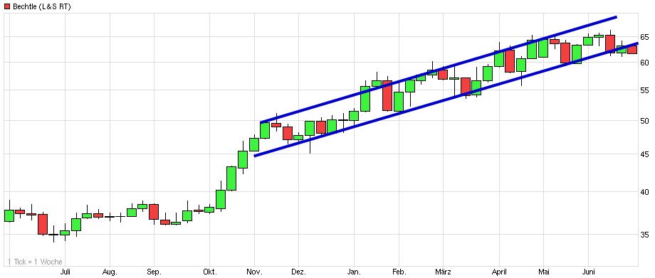 bechtle_(wkn_515870__isin_de0005158703)_-....jpg