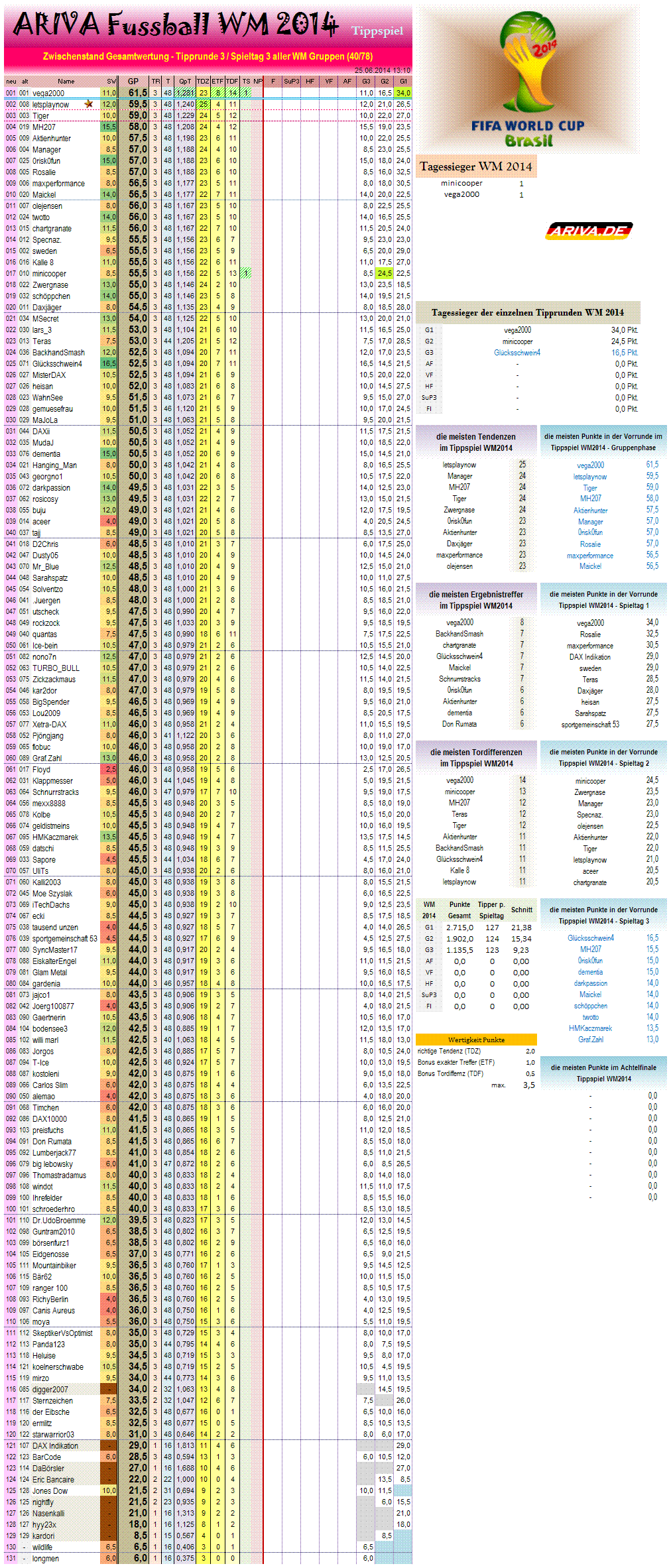 gesamtwertungwm2014.png