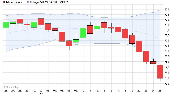 adidas_chart_rote_kerzen.jpg