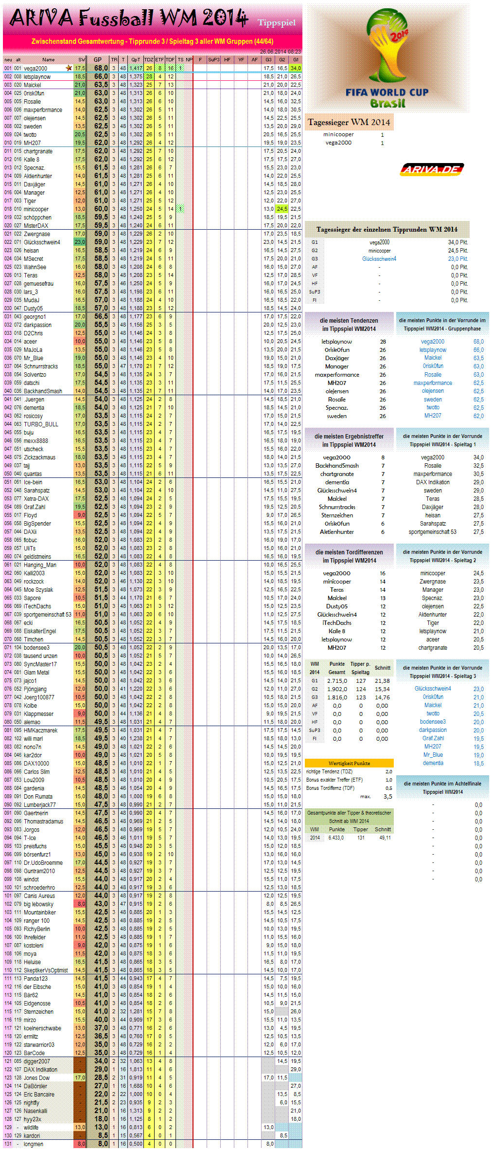 gesamtwertungwm2014.png