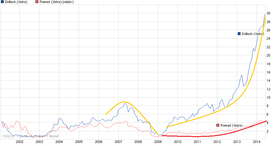 chart_free_drillisch--.png