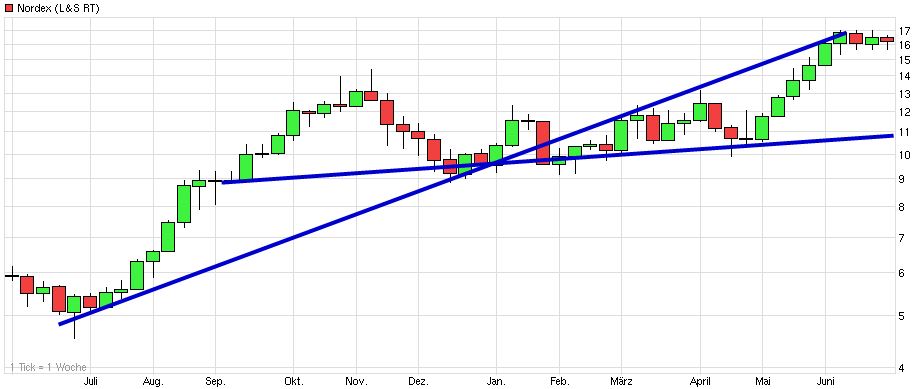nordex_(wkn_a0d655__isin_de000a0d6poi54)_-....jpg