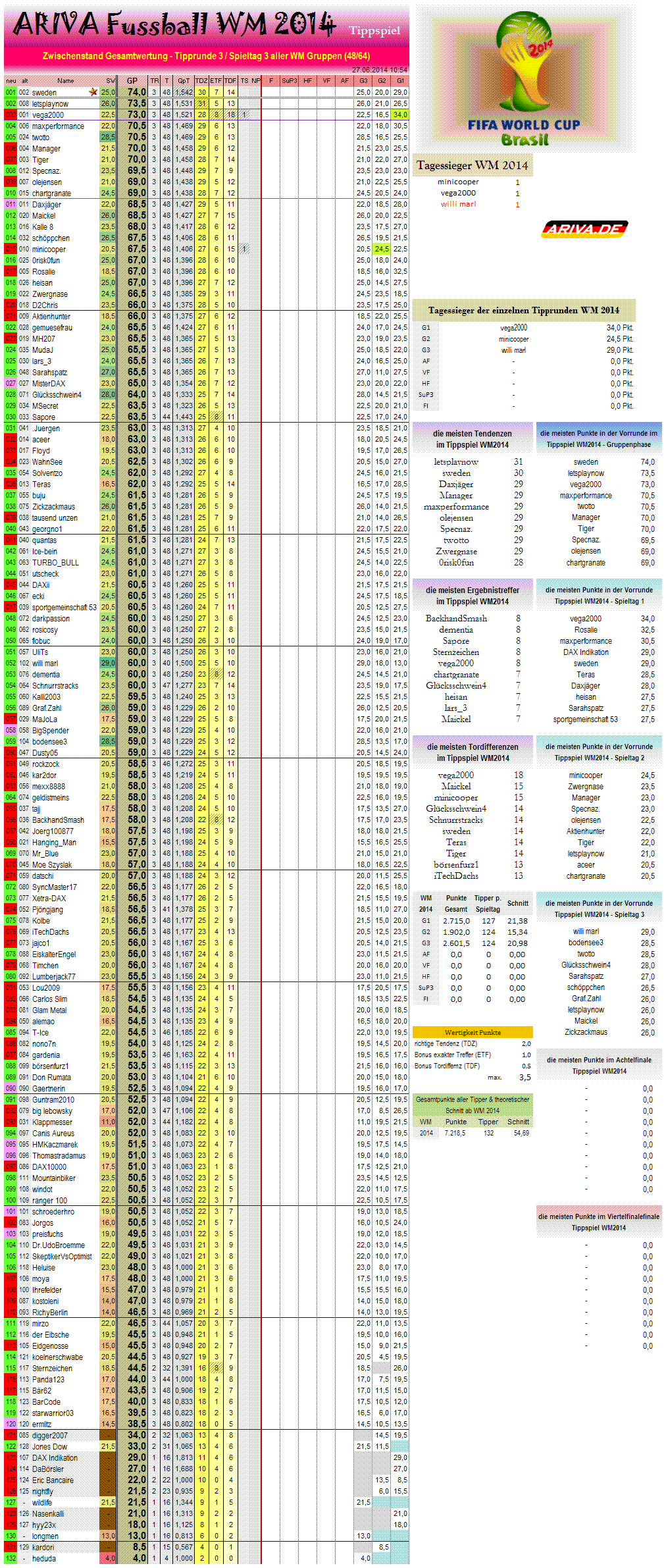 gesamtwertungwm2014.png