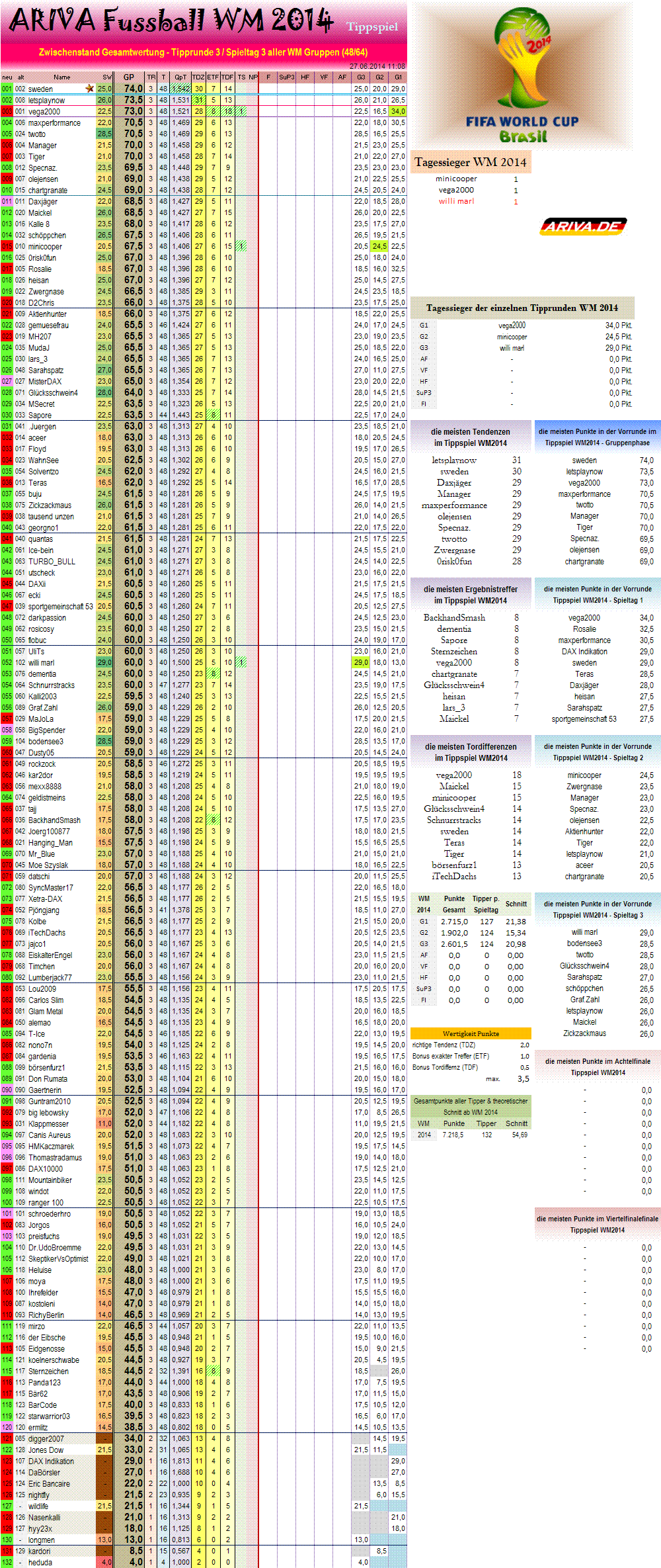 gesamtwertungwm2014.png