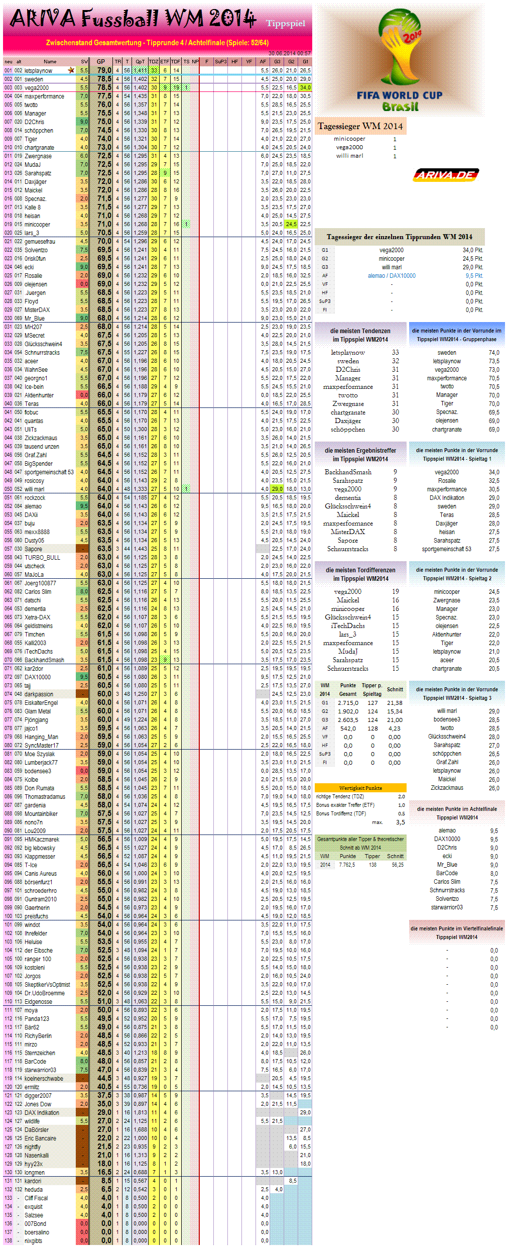 gesamtwertungwm2014.png