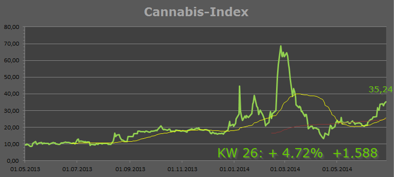 cannaindex27062014.png