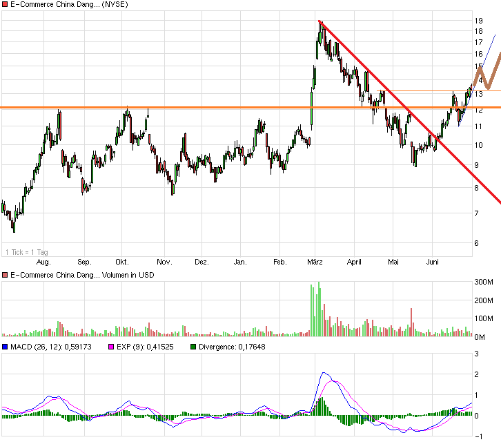 chart_year_e-commercechinadangdanginc.png