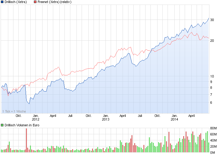 chart_3years_drillisch.png