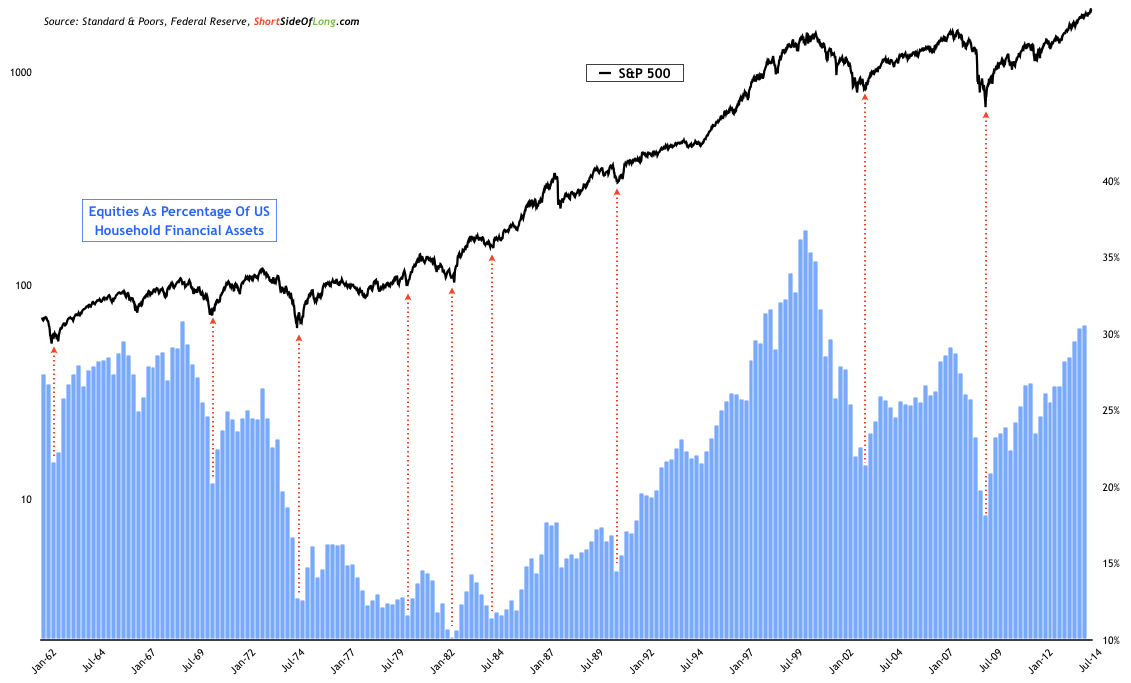 equities-as-percentage-of-us-household-financial-....png