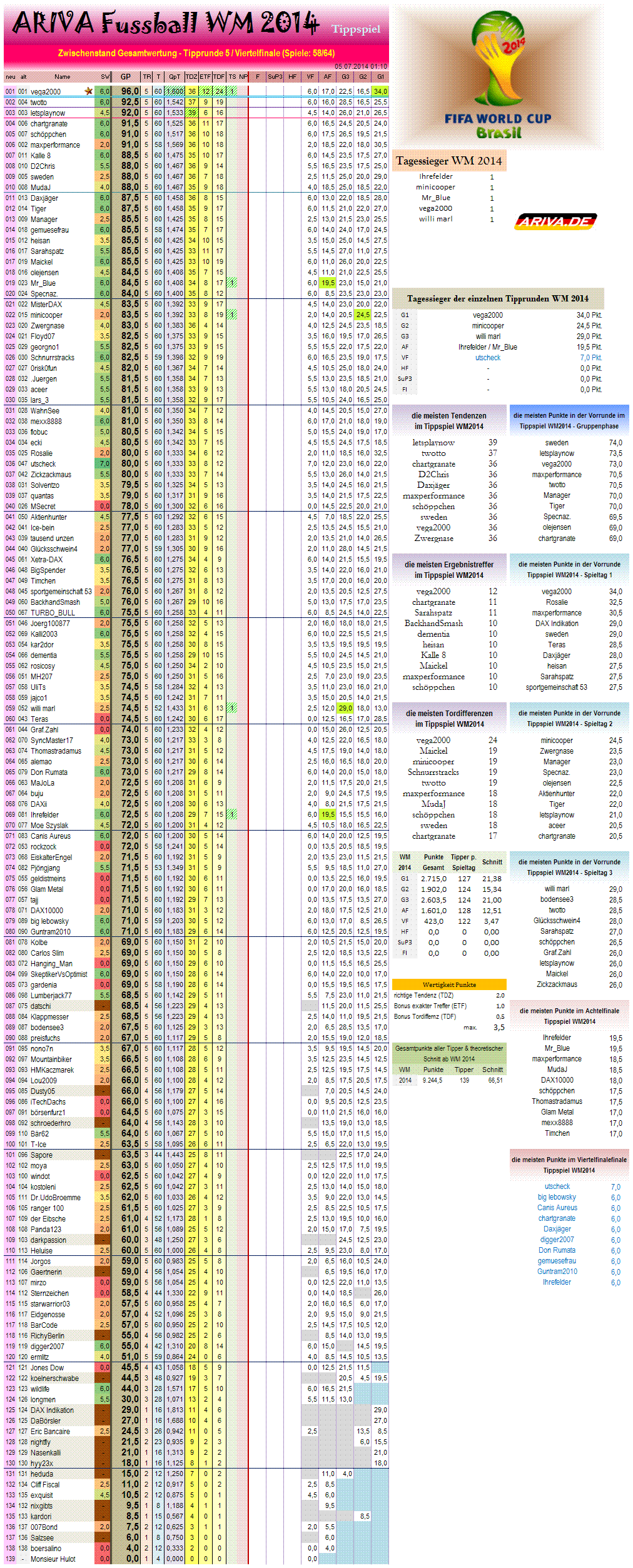 gesamtwertungwm2014.png