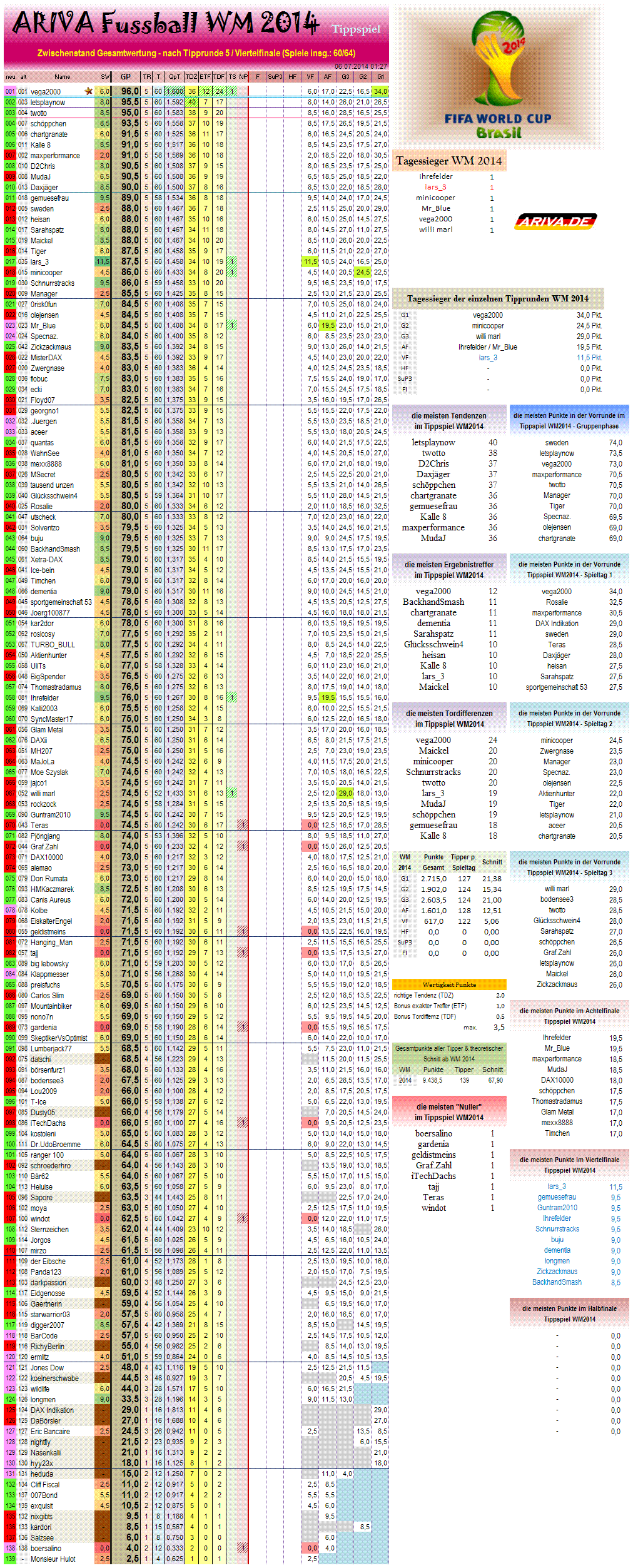 gesamtwertungwm2014.png