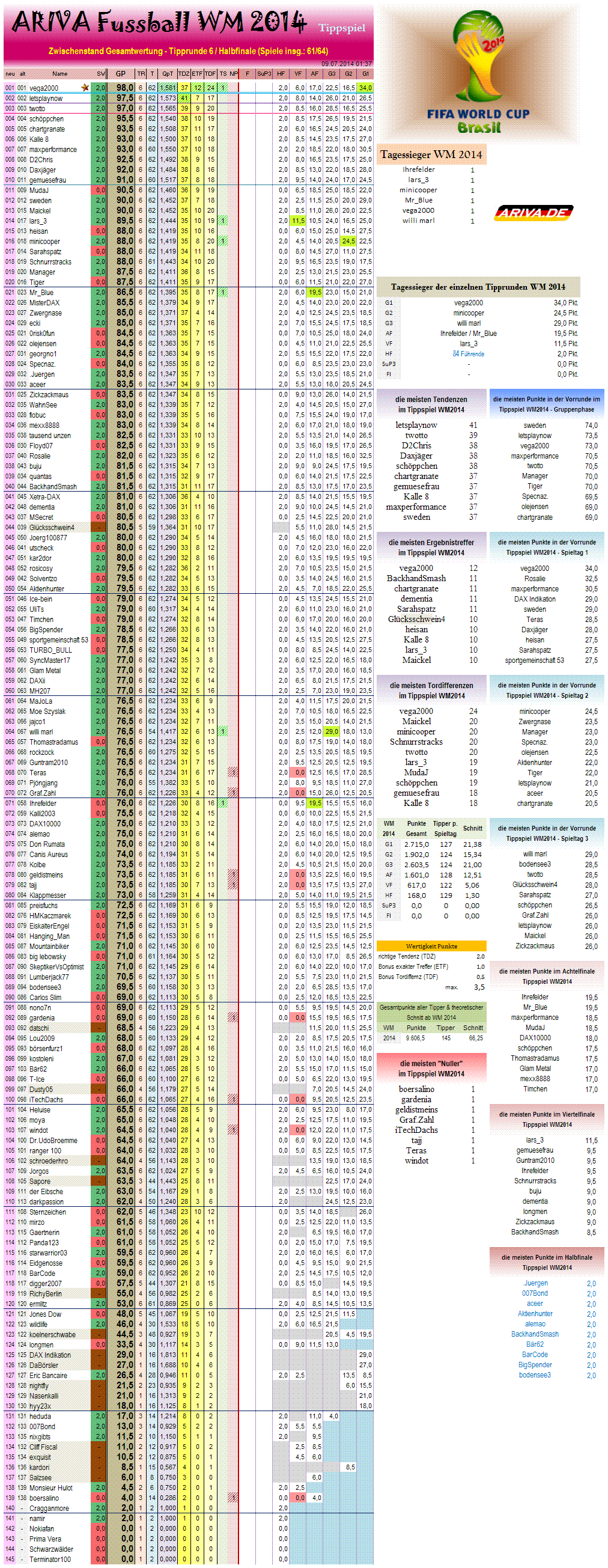 gesamtwertungwm2014.png