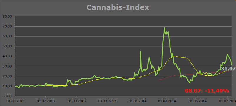 cannaindex08072014.png