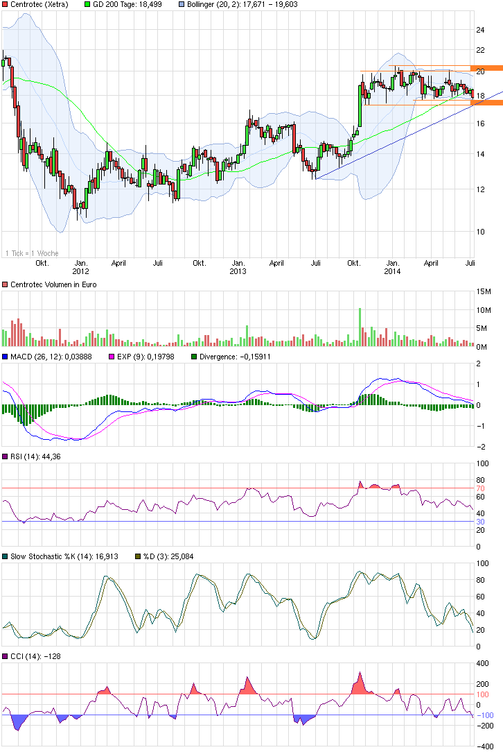 chart_3years_centrotec.png