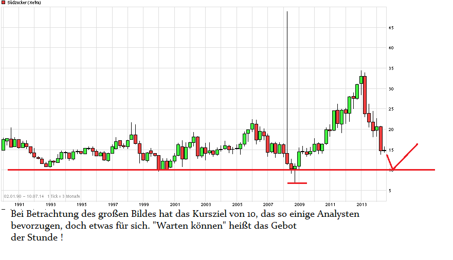 chart_all_suedzucker_(2).png