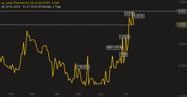 chart-11072014-1745-levon_resources_ltd.png