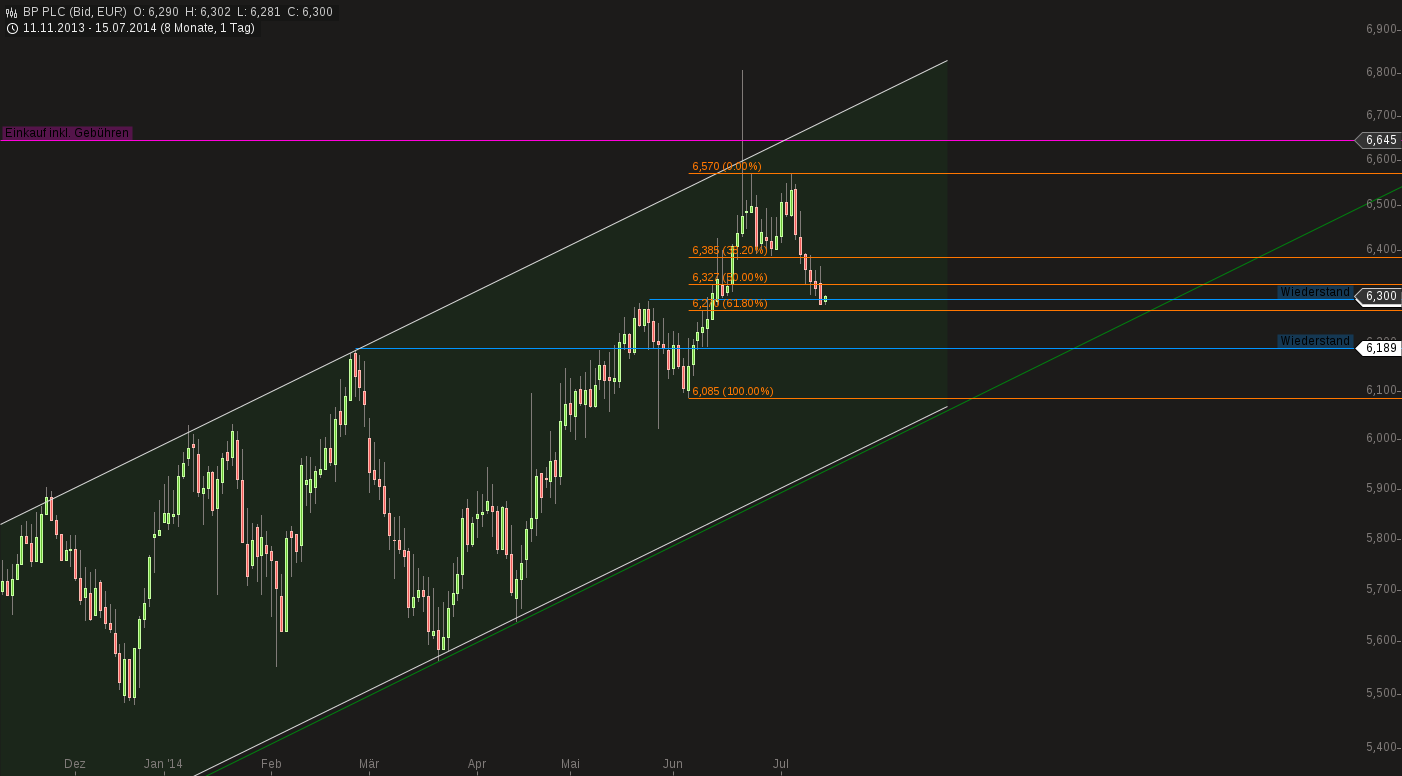 chart-15072014-0921-bp_plc.png