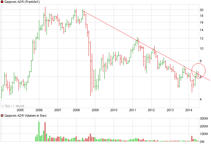 chart_10years_gazpromadr.png