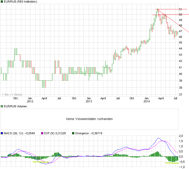 chart_3years_eurrubeurorussischerrubel.png
