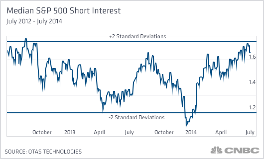 median-sp500-short-interest.png