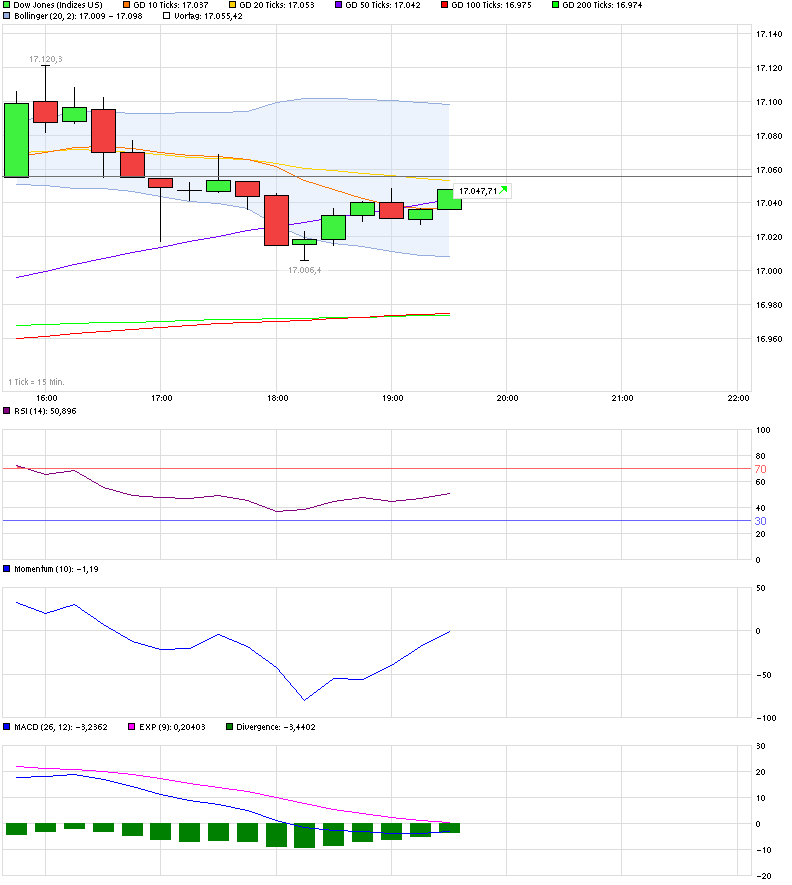 chart_intraday_dowjonesindustrialaverage.png