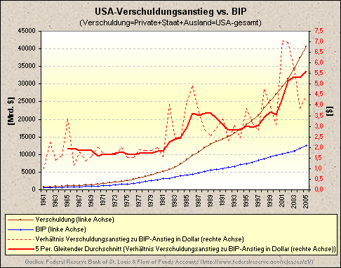 USA_Verschuldungsanstieg_vs_BIP.bmp