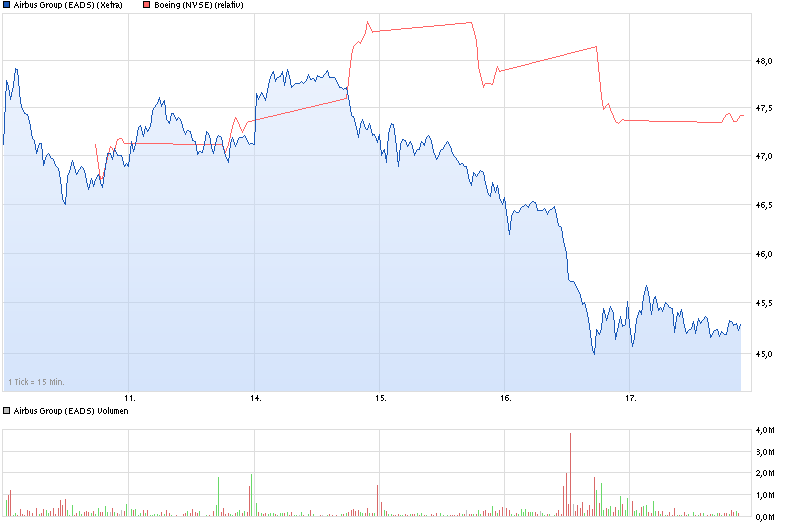 chart_week_airbusgroupeads.png