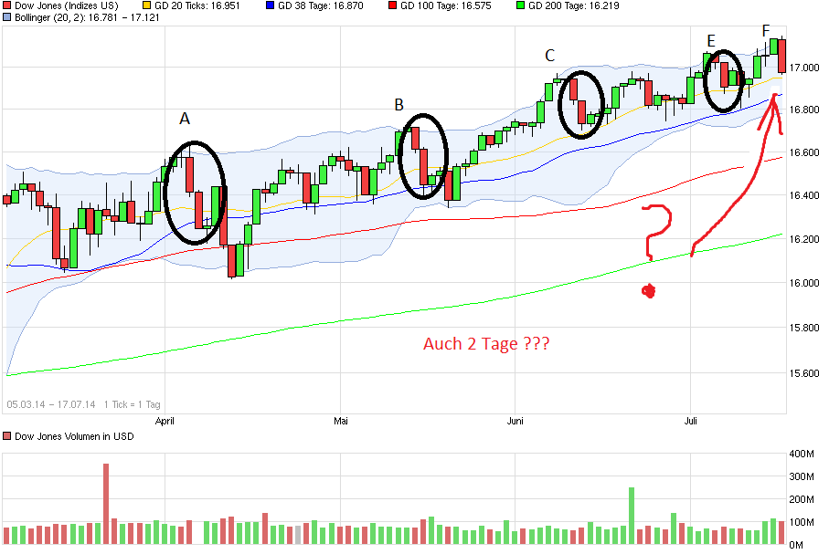 chart_free_dowjonesindustrialaverage.png