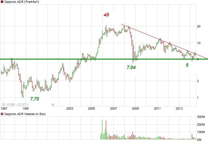 chart_all_gazpromadr.png
