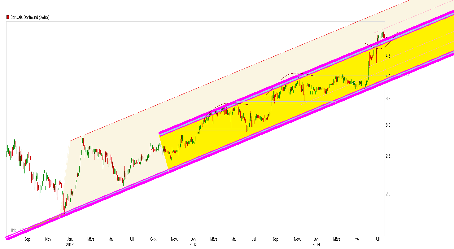 chart_3years_borussiadortmund.png