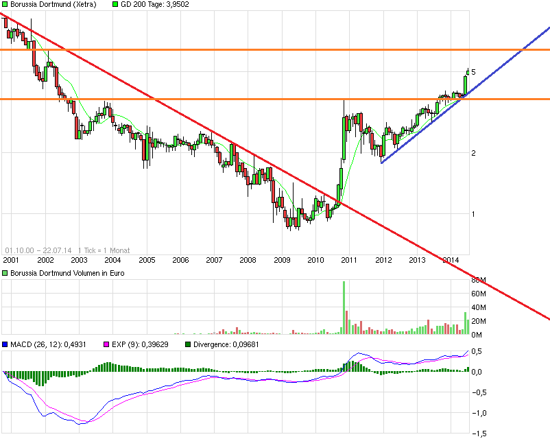 chart_all_borussiadortmund.png