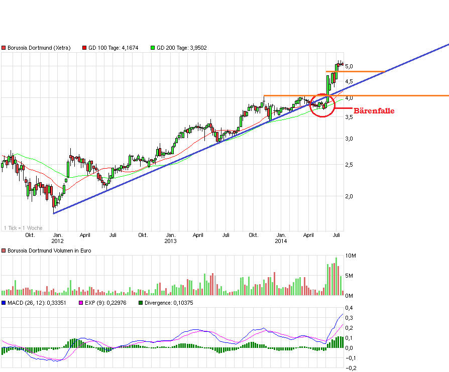 chart_3years_borussiadortmund.png